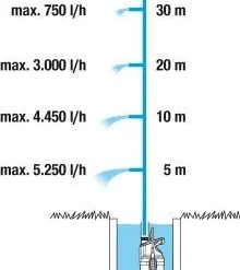 Gardena Dompel-drukopvoerpomp 5900/4 Inox 9 Gardena Dompel-drukopvoerpomp 5900/4 Inox -Aanbiedingen Hof Lente Winkel 4078500047883 gardena dompel drukopvoerpomp 59004 inox 5.319