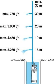 Gardena Dompel-drukopvoerpomp 5900/4 Inox 5 Gardena Dompel-drukopvoerpomp 5900/4 Inox - Afbeelding 5