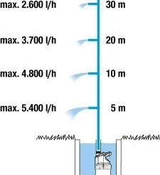 Gardena Dompel-drukopvoerpomp 6100/5 Inox Automatisch -Aanbiedingen Hof Lente Winkel 4078500047920 gardena dompel drukopvoerpomp 61005 inox automatisch 4.319